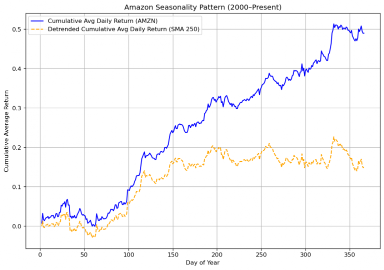 Analyzing and Detrending Yearly Cumulative Returns