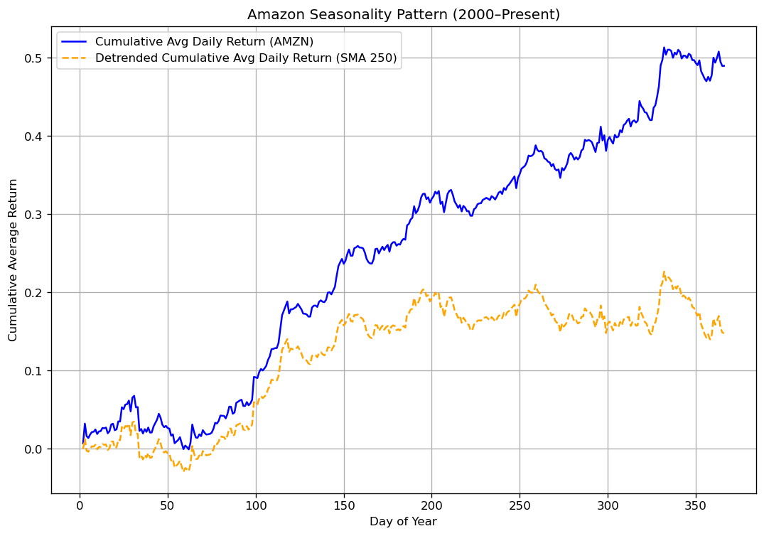 Read more about the article Analyzing and Detrending Yearly Cumulative Returns