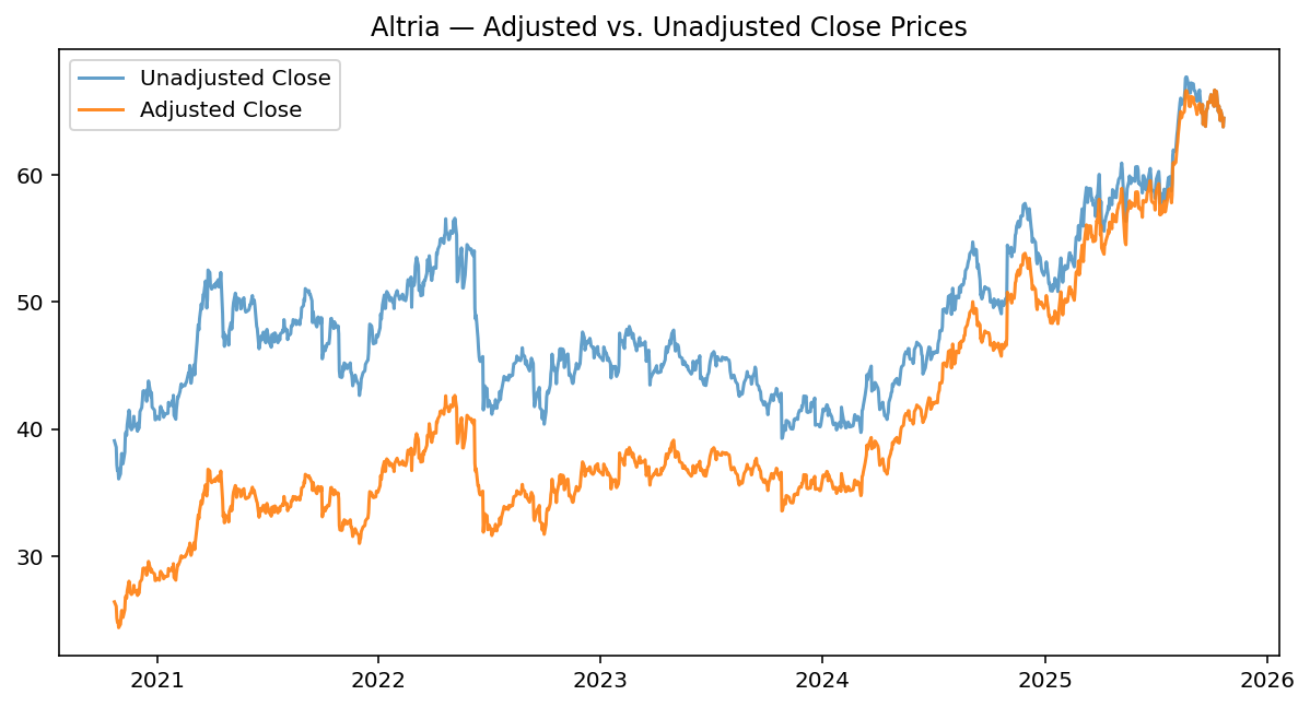Adjusted vs. Unadjusted Prices: The Hidden Trap - Fabio Baruffa
