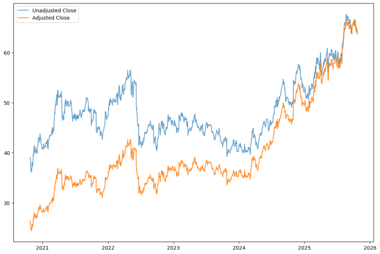 Adjusted vs. Unadjusted Prices: The Hidden Trap