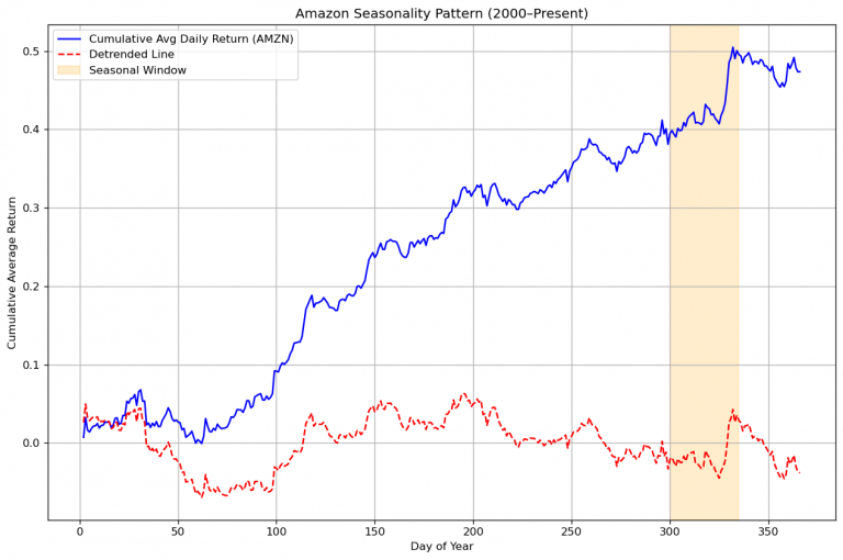 The Hidden Patterns of Seasonal Trading