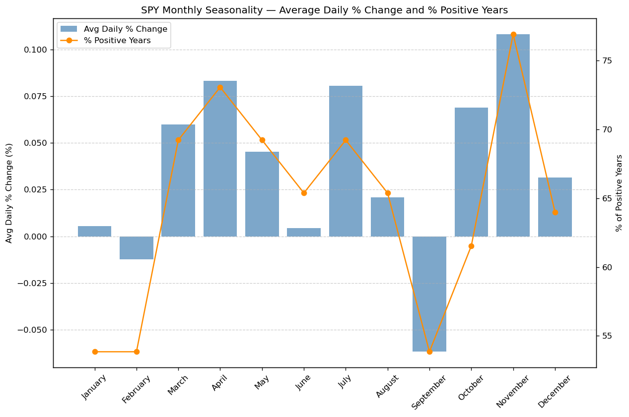 Read more about the article SPY Seasonality Revealed