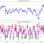 Spread Trading with Z-Score