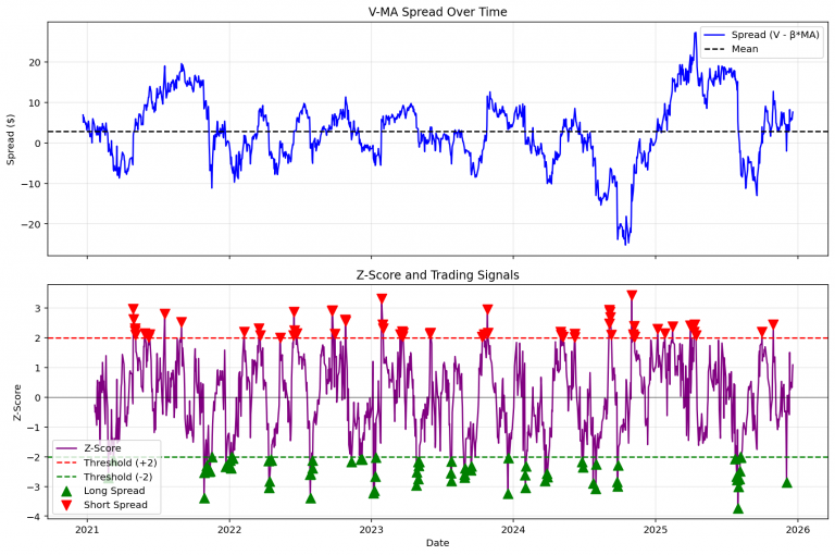 Spread Trading with Z-Score
