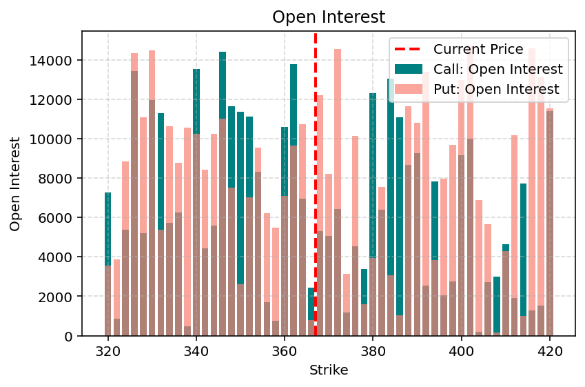 Read more about the article Reading Options Volume and Open Interest