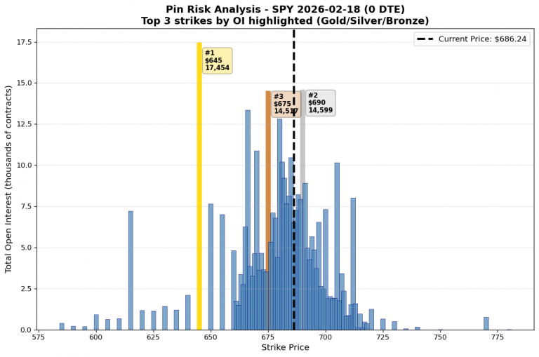 Pin Risk: How High Open Interest Creates Price Gravity