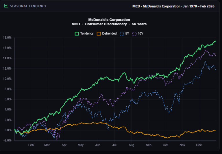 Building High Profitability Trades Using Seasonal Trend Analysis