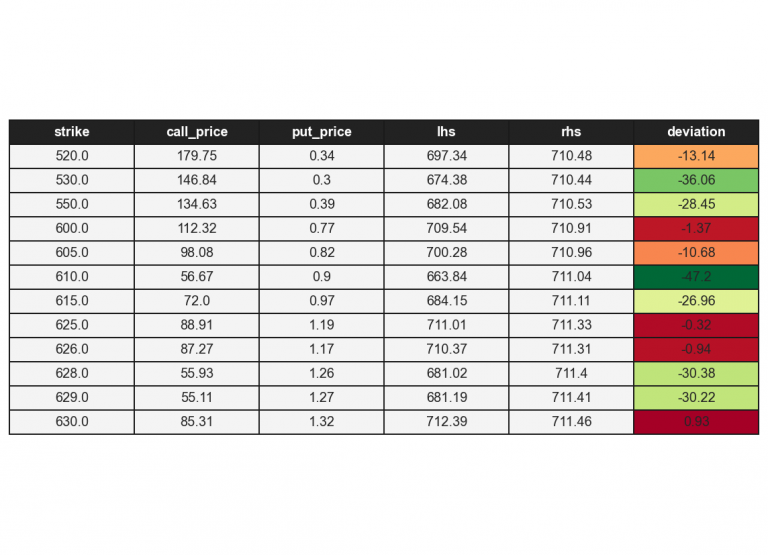 Put-Call Parity: The Equilibrium Behind Every Options Price