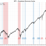 The Anatomy of Bear Markets