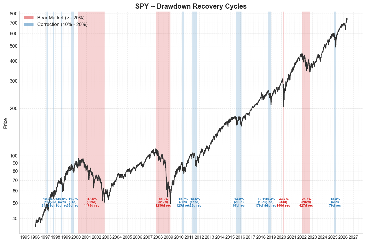 You are currently viewing The Anatomy of Bear Markets
